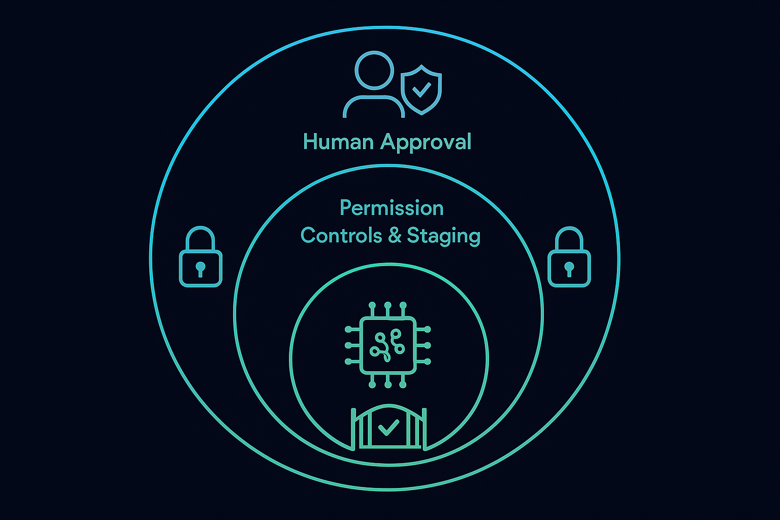 Security architecture diagram — approval layers, permission controls, sandboxed execution